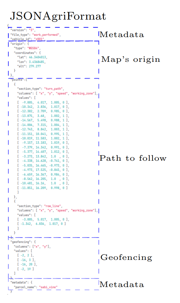 Beschrijving van het JSONAgriFormat: Dit formaat maakt het mogelijk om een te volgen traject voor landbouwoperaties te specificeren. Voor elk punt van het traject kunnen aanvullende informatie worden gekoppeld, zoals: de snelheid op dat punt, de staat van de gereedschappen (neergelaten of opgetild). Het formaat maakt het ook mogelijk om metadata op te nemen, zoals de naam van het perceel of andere relevante informatie.