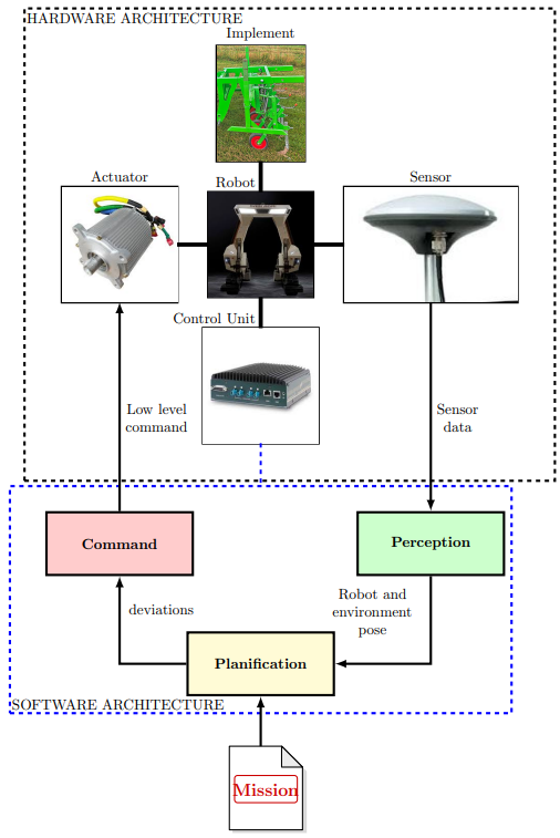 Principe van offline planning: Offline planning houdt in dat de missie wordt voorbereid vóór de uitvoering. De missie wordt van tevoren gedefinieerd en via een bestand aan de robot overgedragen. Een planningsblok is verantwoordelijk voor het interpreteren van de missie. Afhankelijk van de staat van de robot en zijn omgeving genereert het instructies die vervolgens naar het besturingsblok worden gestuurd. Dit laatste berekent de benodigde commando's om de instructies te volgen en de missie uit te voeren.