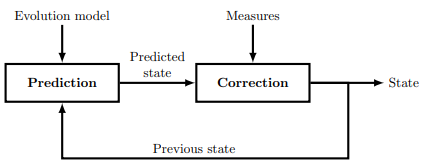 Prinzip eines Kalman-Filters: Es basiert auf zwei Hauptschritten. Der erste ist die Vorhersage, die den zukünftigen Zustand des Roboters aus seinem vorherigen Zustand und seinem Entwicklungsmodell schätzt. Der zweite ist die Korrektur, bei der die von den Sensoren erhaltenen Messungen verwendet werden, um die durchgeführte Vorhersage anzupassen und zu verfeinern, wodurch eine genauere Schätzung des tatsächlichen Zustands des Roboters ermöglicht wird.