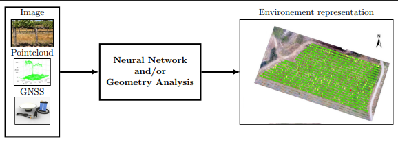 Prinzip der exterozeptiven Wahrnehmung: Verwendung von Ansätzen, die auf künstlicher Intelligenz oder geometrischer Analyse basieren, um die nützliche Umgebung des Roboters anhand von Bildern, Punktwolken und/oder seiner GNSS-Position zu modellieren