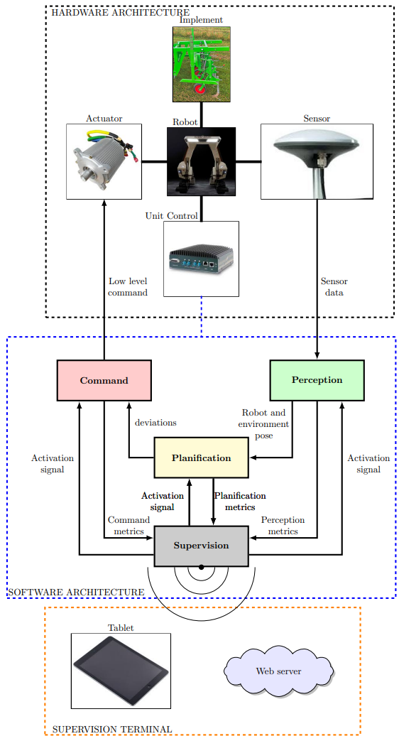 Architectuur van een agrarische robot: de hardware is gebaseerd op die van een klassieke tractor, verrijkt met sensoren en een controle-eenheid die automatisering mogelijk maakt. Het softwaregedeelte beheert de robotisering door de verschillende modules en de informatie-uitwisselingen te orkestreren. Ten slotte stellen de supervisieterminals de gebruiker in staat om de missie te volgen, evalueren en ingrijpen.